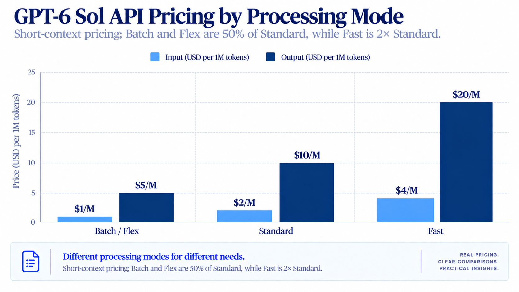 GPT-6 Sol Standard API pricing comparison showing input, cached input, cache write and output prices below and above 272K input tokens.png